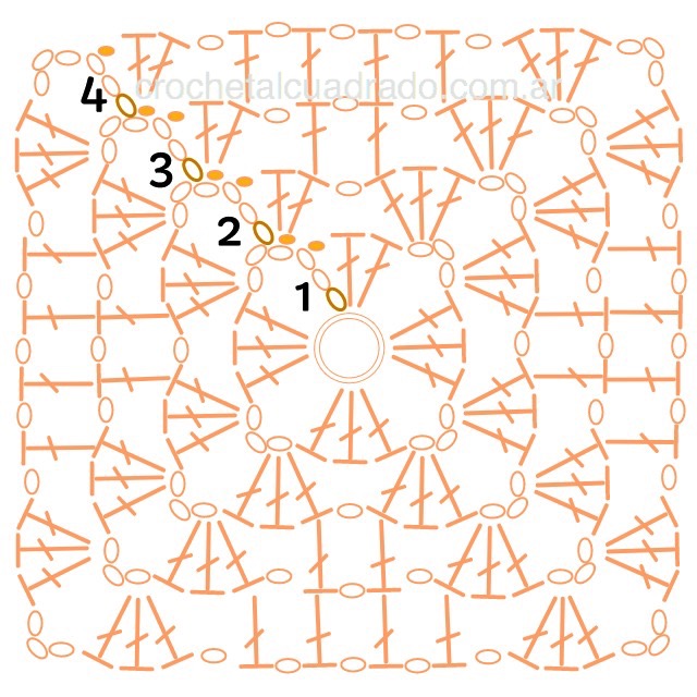 Diagrama paso a paso del cuadrado al crochet para principiantes Diagrama gráfico de cuadrado al crochet para principiantes con indicación de vueltas y ángulos desde el centro hacia afuera