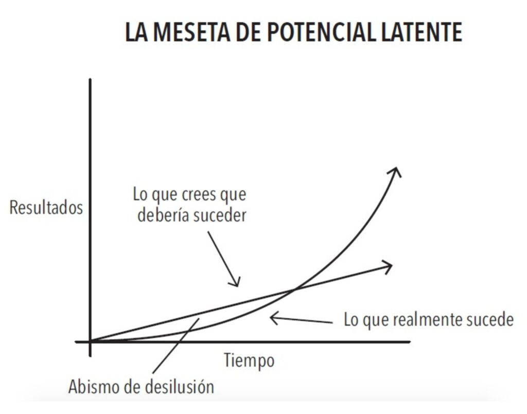 meseta de potencial latente